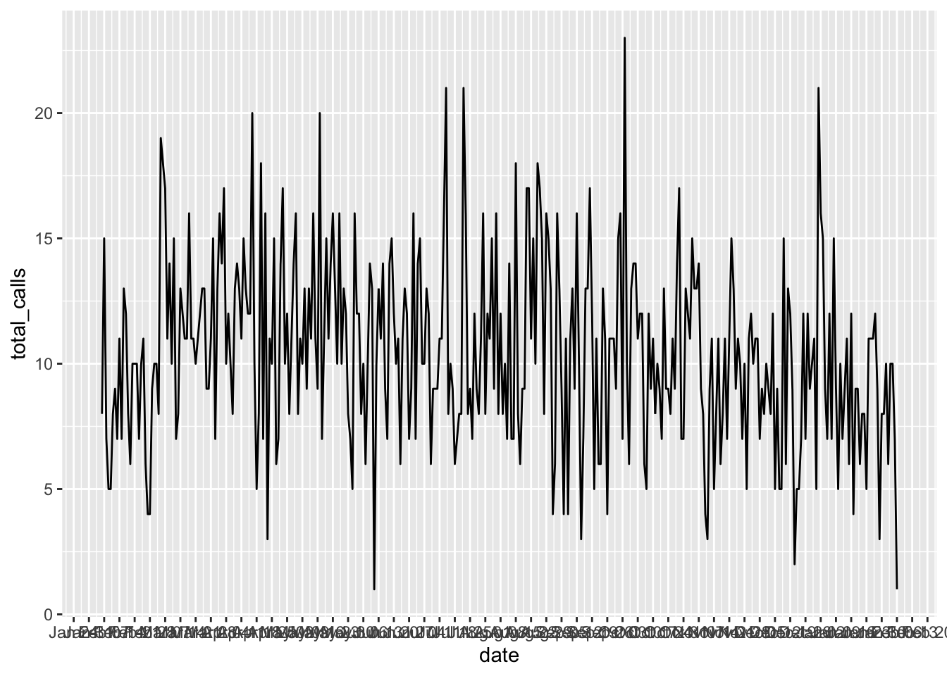 Data Journalism with R and the Tidyverse - 25 Visualizing your data for ...