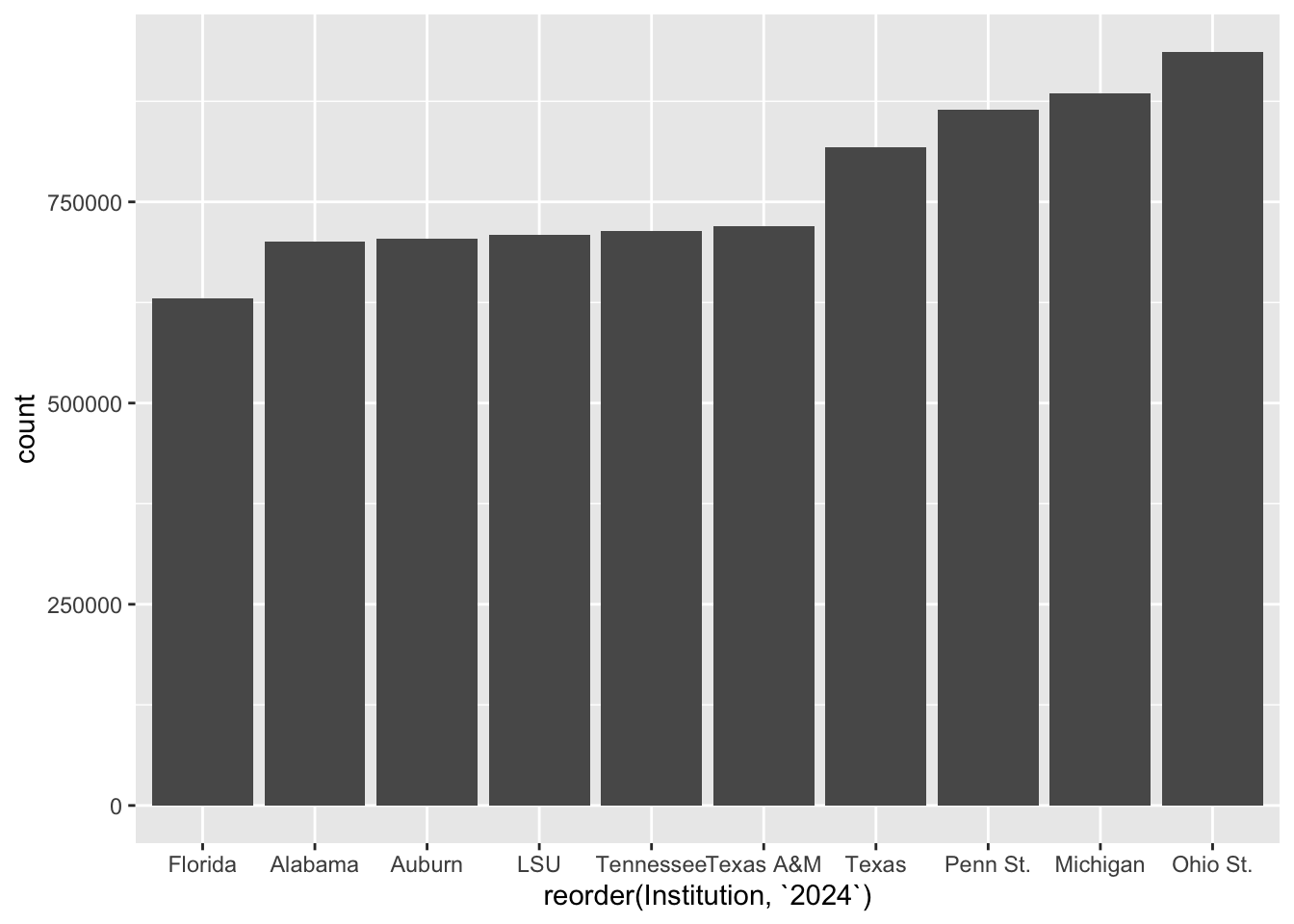 Sports Data Analysis and Visualization 15 Intro to ggplot with bar charts
