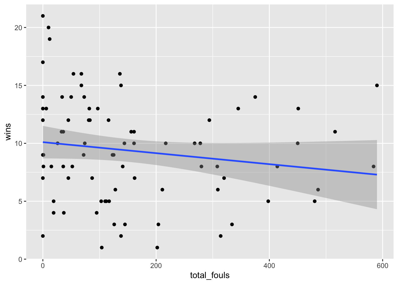 Sports Data Analysis and Visualization 22 Scatterplots