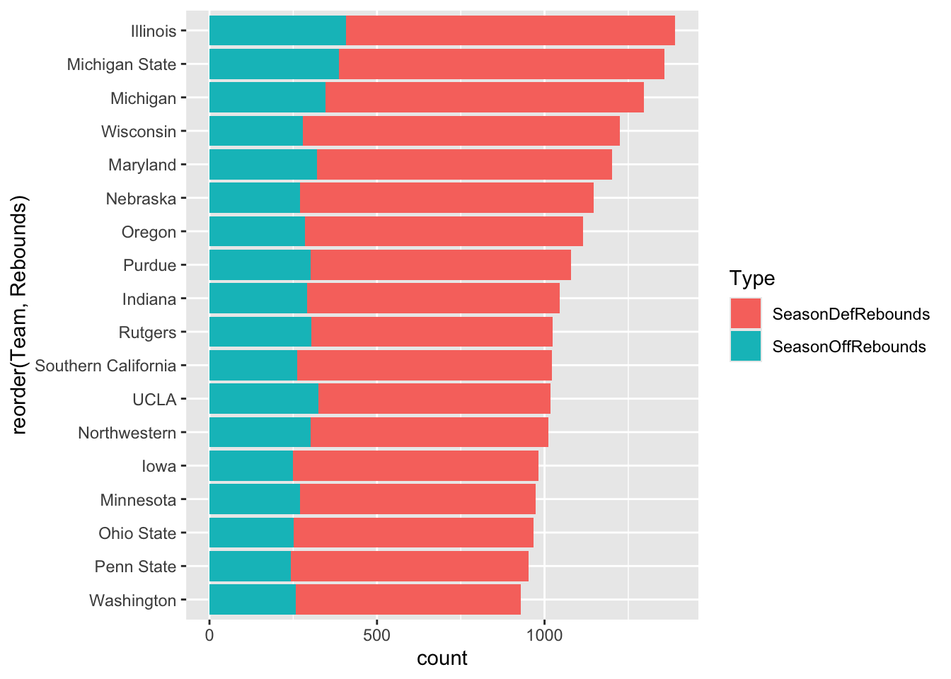 Sports Data Analysis and Visualization 16 Stacked bar charts