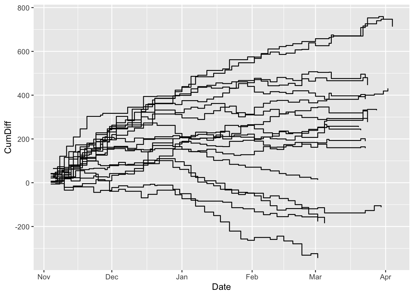 Sports Data Analysis and Visualization 20 Step charts