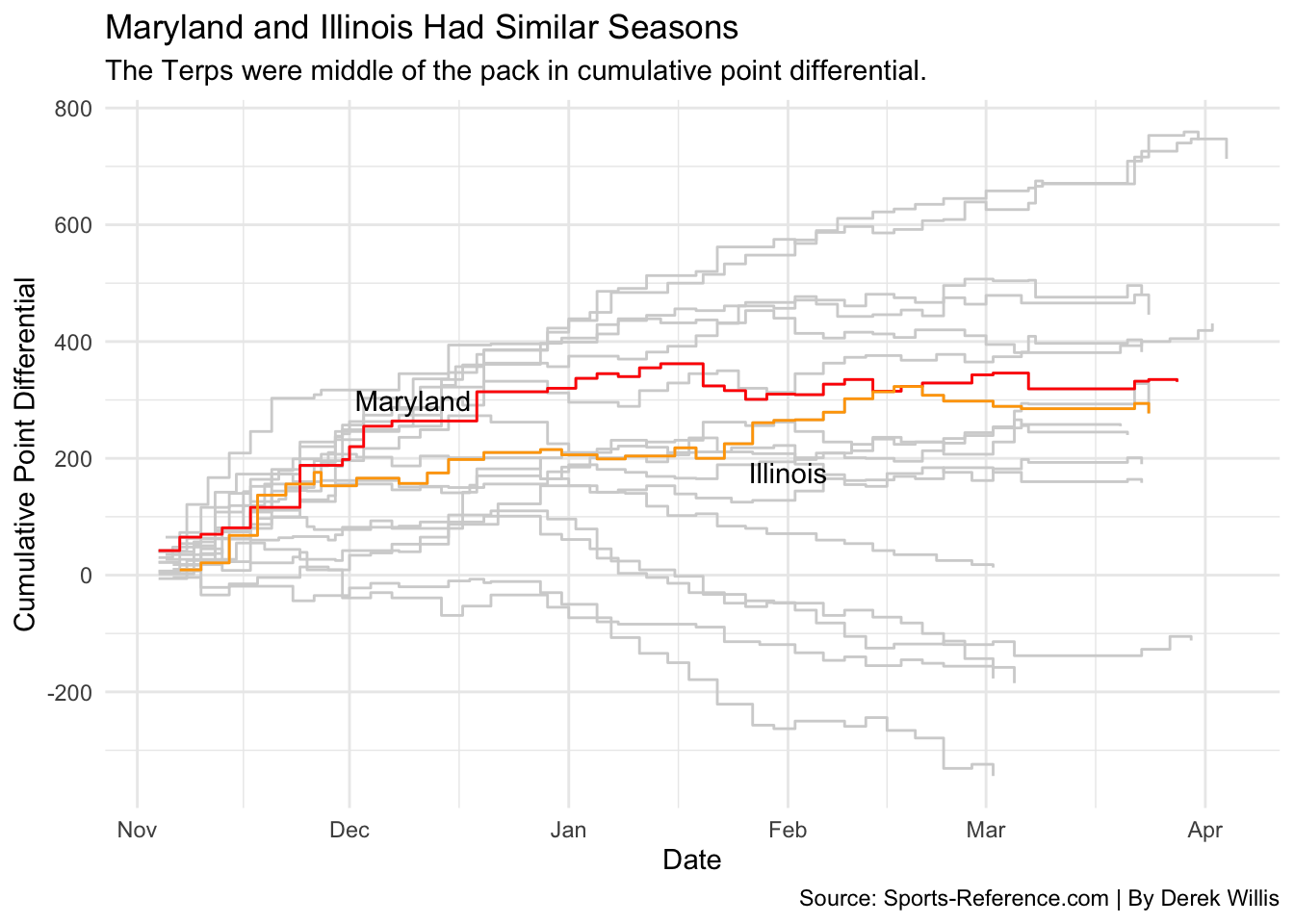 Sports Data Analysis and Visualization 20 Step charts